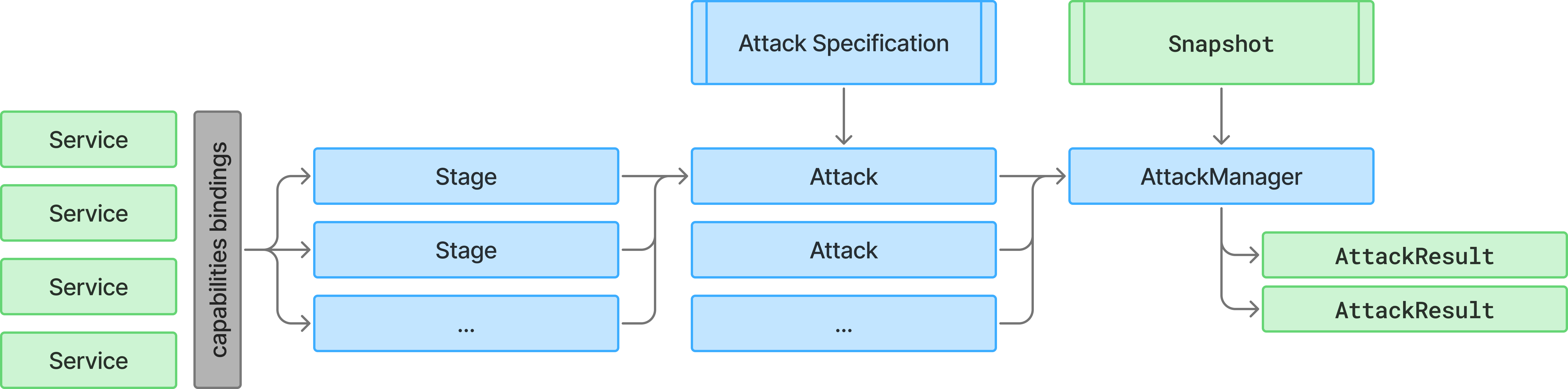 Attack framework architecture