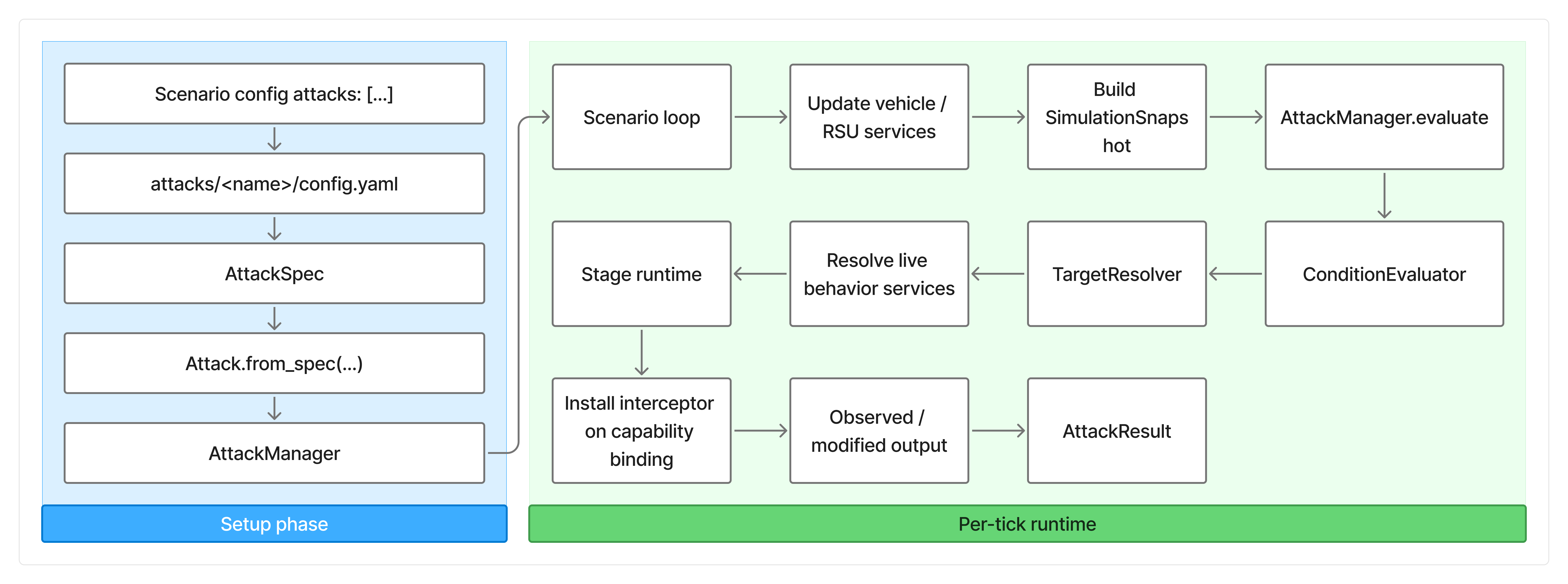 Attack framework workflow